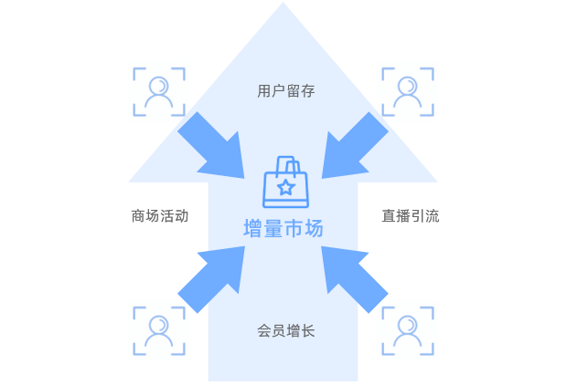增强会员黏性