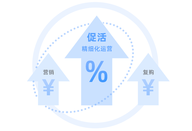 增加会员消费占比